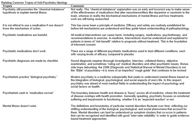 jonathanstea's tweet photo. Anti-psychiatry ideology is more harmful than it is absurd.

Harmful/misguided tropes derived from anti-psychiatry ideology--and our corrections.
https://t.co/lf2Pe6GPt1 https://t.co/ZmYazhGuyv