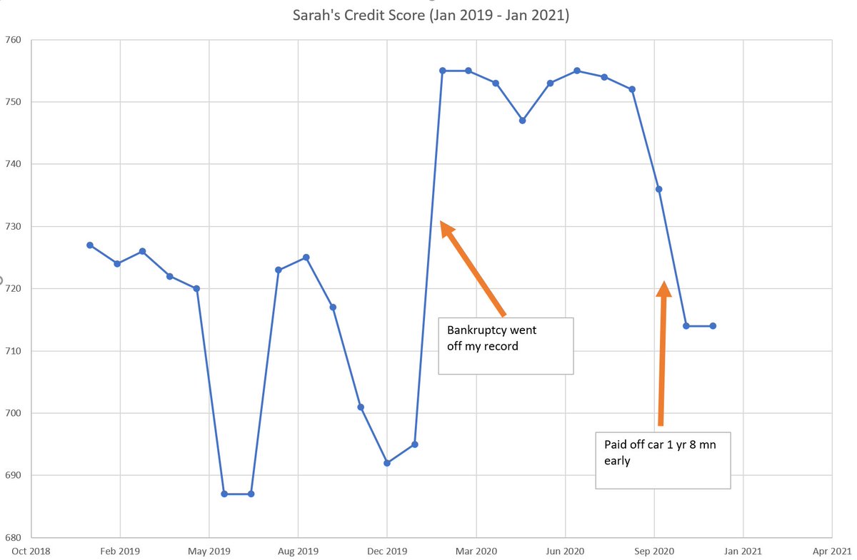 My bankruptcy went off my credit record in 2020. My score went up a bit. Then it started to fall back down again.I paid off my car several months later. Small boost for paying extra. Then went down because I didn't have enough open accounts of different types.