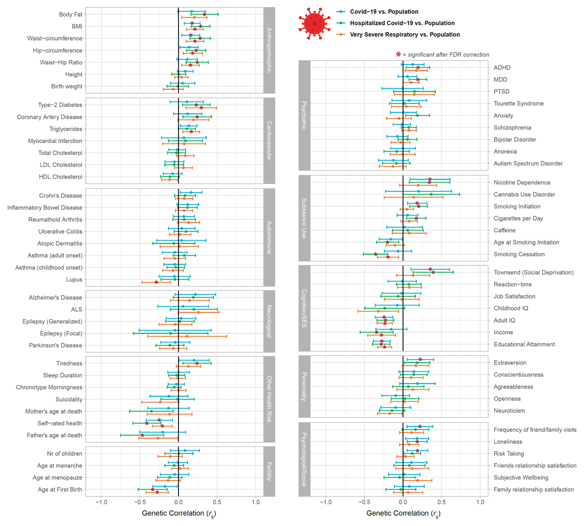 dr_appie's tweet photo. The estimated shared genetic effects between several Covid-19 outcomes and a wide range of heritable traits.

(the estimated genetic effects for the Covid-19 outcomes come from the January 2021 release of @covid19_hgi) https://t.co/7DXLLbcVeg