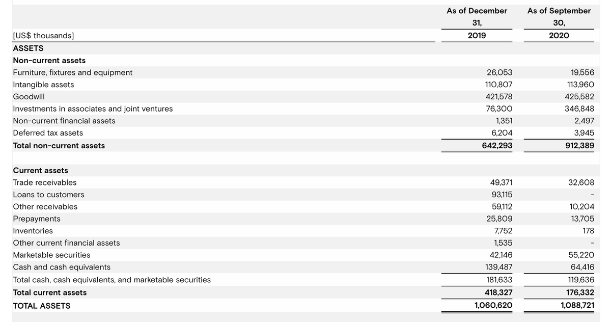 Valuing  $OPRA with conservative metrics still makes the current price extremely cheap. A simple glance at their balance sheet shows they are pretty much trading at book value which has 0 growth assumptions for their current Joint Ventures & Search/Advertising business.