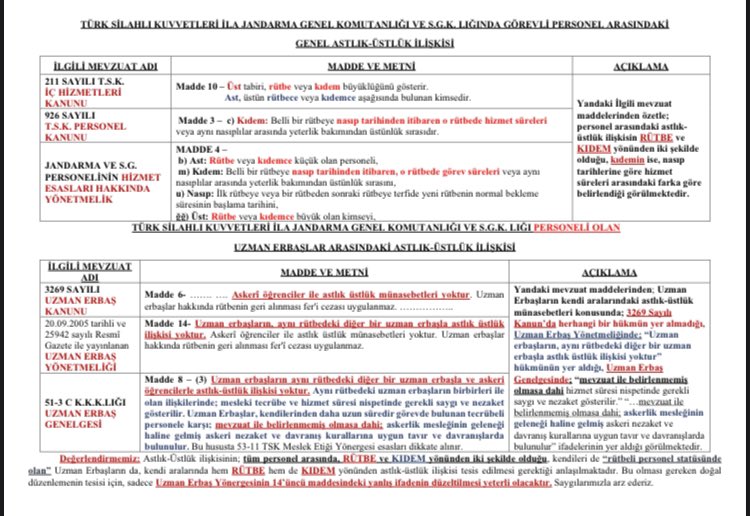 Sayın Milletvekilim @kayaismail80 vermiş olduğunuz kanun teklifi için Uzman çavuşların Ast üst ilişkisi Kanun,yönetmelik,yönergede Ayrı ayrı anlam taşıyor Kanunda olmayan madde yönetmeliğe eklenmiş 1yıllık uzm çvş ile 20 yıllık uzm çvş aynı sayılıyor Düzeltilmesi elzemdir