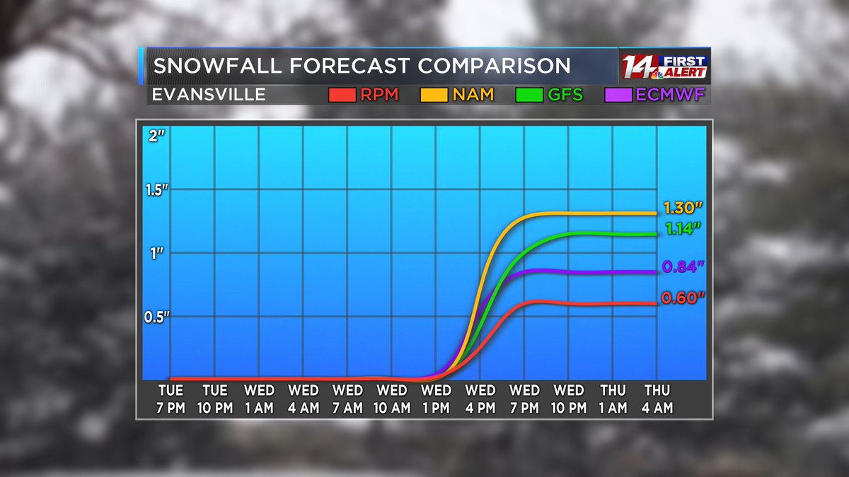 Around an inch of snow could fall during the day tomorrow, but some of that will melt as it hits the ground. Any snow accumulation we do get will be primarily on grassy and elevated surfaces. We are on alert for the possibility of a few slick spots tomorrow afternoon and evening.