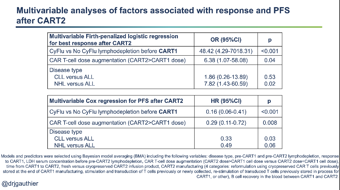 Using multivariable regression, we identified two actionable pretreatment factors associated with better outcomes after second infusions:- CyFlu lymphodepletion prior to CART1- CART2 dose > CART1 dose 11/24