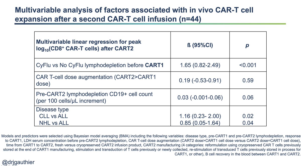 Good ol' multivariable linear regression showed that CyFlu lymphodepletion was associated with higher peak expansion of CAR T cells in vivo, even when adjusting for disease type, CD19 burden, dose.Intriguingly the effect of dose on peak expansion was undetermined (p=0.59)14/24