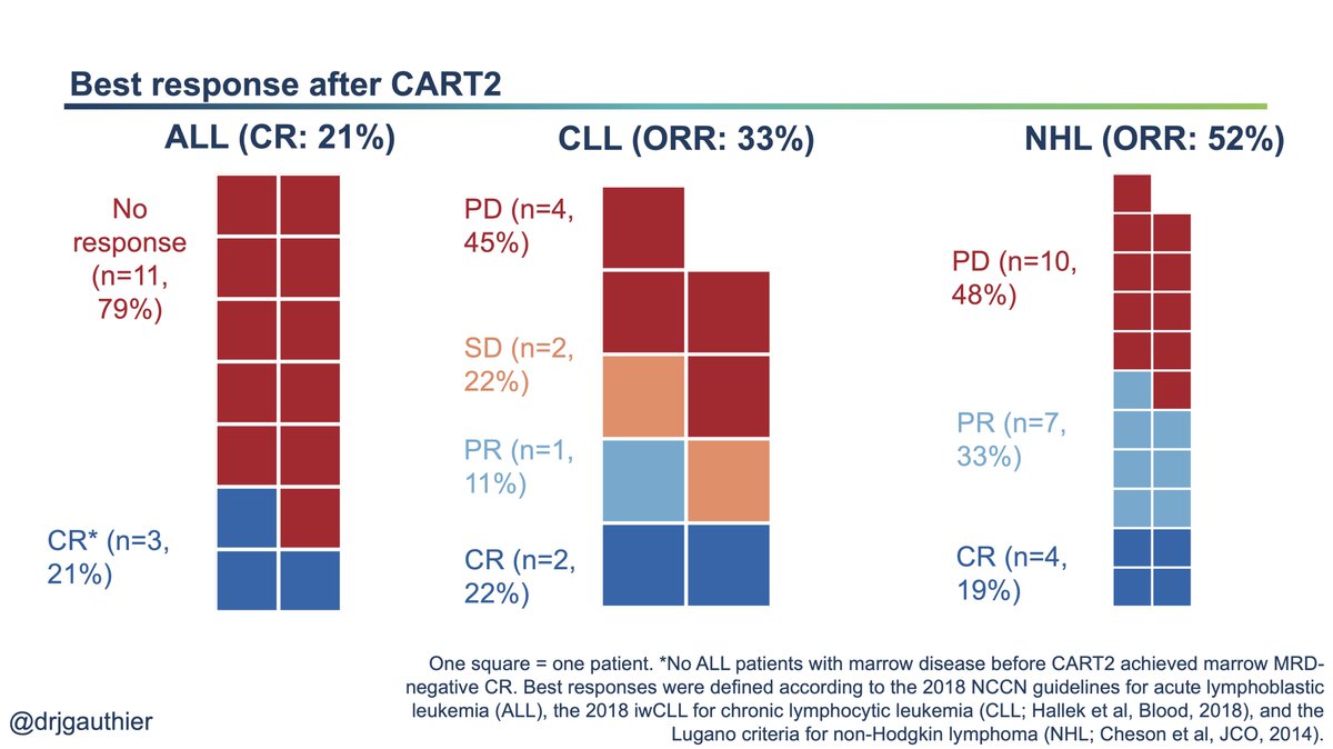 Did it work?The efficacy was lower than what is seen after first infusions (ORR, 39%), but we did observe CRs in a subset of patients (20%), with higher response rates in CLL and NHL patients compared to ALL.Some significant responses in some patients with bulky disease! 10/24