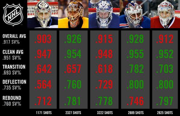 This is a chart made by Chris Boyle after the “sub-par”Carey Price season in 2012. You can note that the best expected SV% (if you want to score) is transition plays. It’s better than deflections or rebounds. You should want to design your PP to take advantage of that.