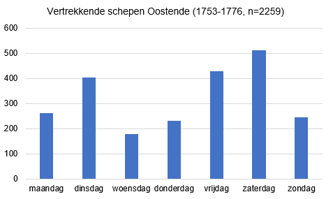stanpnnr's tweet photo. Wat blijkt? Vrijdag was na zaterdag de meest voorkomende dag waarop schepen Oostende uitvaarden. Het valt moeilijk na te gaan hoe groot het bijgeloof was van zeelui, maar het is in ieder geval duidelijk dat weinig kapiteins er aan vasthielden eens de juiste wind opstak. (3/4) https://t.co/l7z2NtVaPM
