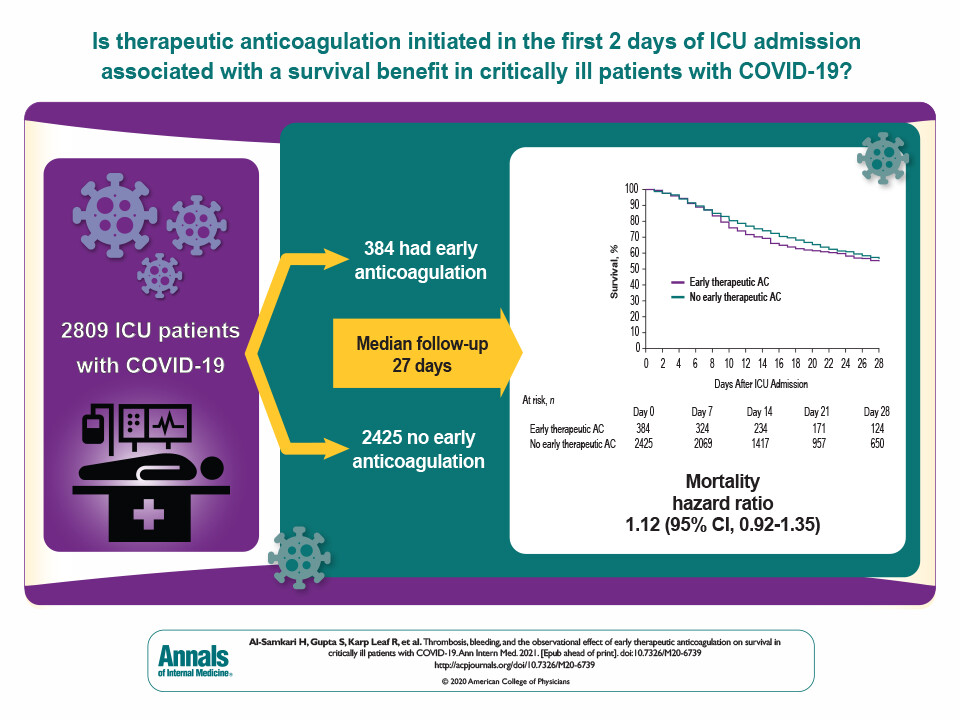 Critically ill #COVID19 patients have high risk of thromboembolism. While waiting for randomized trials of therapeutic anticoagulation, we emulated a #TargetTrial in ICU patients from STOP-COVID (observational study). Little evidence of survival benefit acpjournals.org/doi/10.7326/M2…