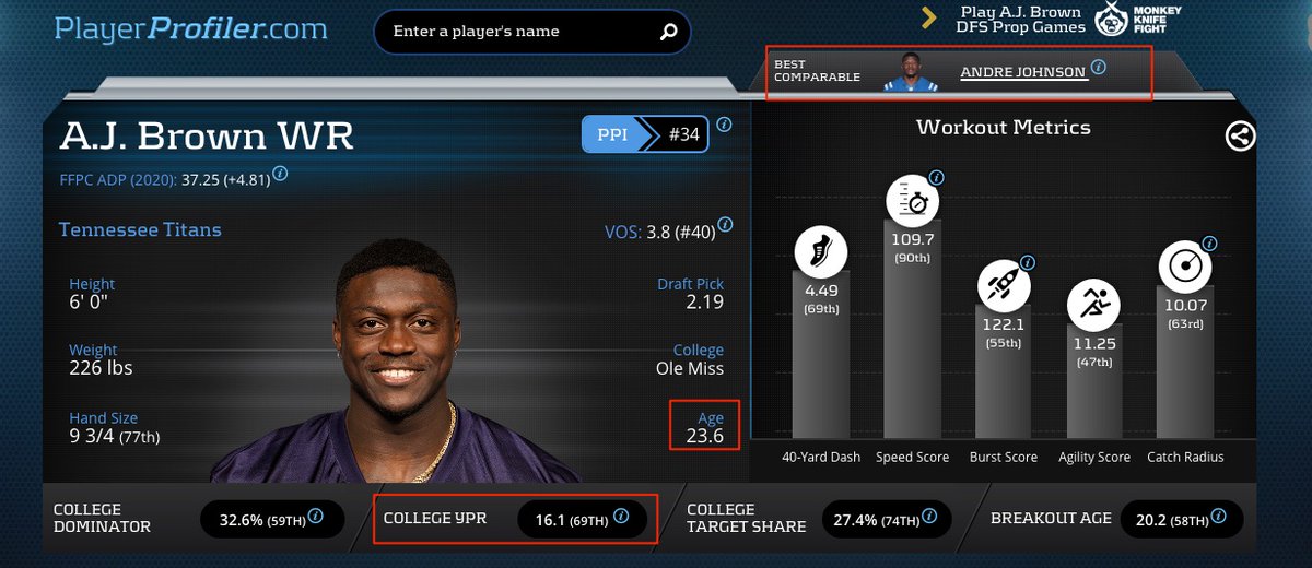 rotounderworld's tweet photo. Most Yards Per Route Run
1. Davante Adams: 2.97
2. AJ Brown: 2.76
3. Julio Jones: 2.70
4. Corey Davis: 2.67
5. Justin Jefferson: 2.65
#2020AdvancedStats
https://t.co/MLTiqYhhTB https://t.co/I2NWkrEO1H