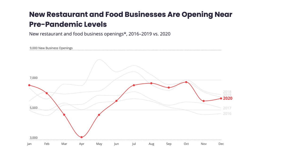 In a show of great strength, restaurant and food business owners opened 18,207 restaurants nationwide in Q4, down only 4% from Q4 2019. Read our latest #YelpEconomicAverage report here: bit.ly/YelpQ4.