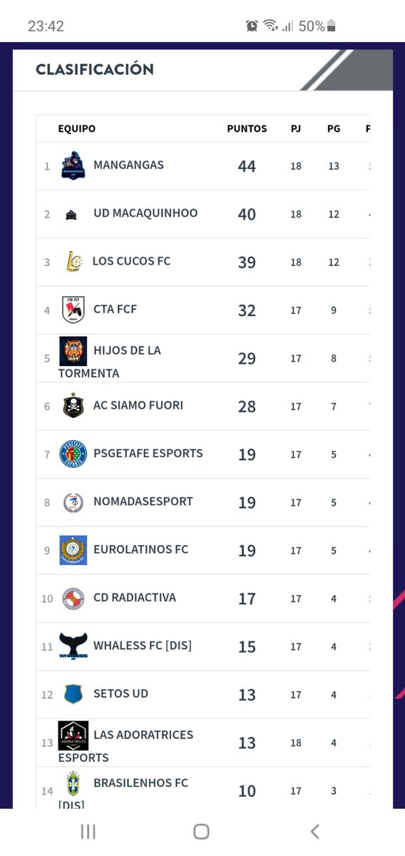 Grande equipo orgulloso de ustedes <a href="/mangangas/">Mangangas F.C.</a> 🥳⚽