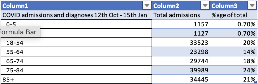 7/ The recently published NHS stats spreadsheet showing age stratified COVID hospital admissions from 12th Oct – 15th Jan show that 77% of admissions in that period were aged 55 and over and 63% were 65 and over.