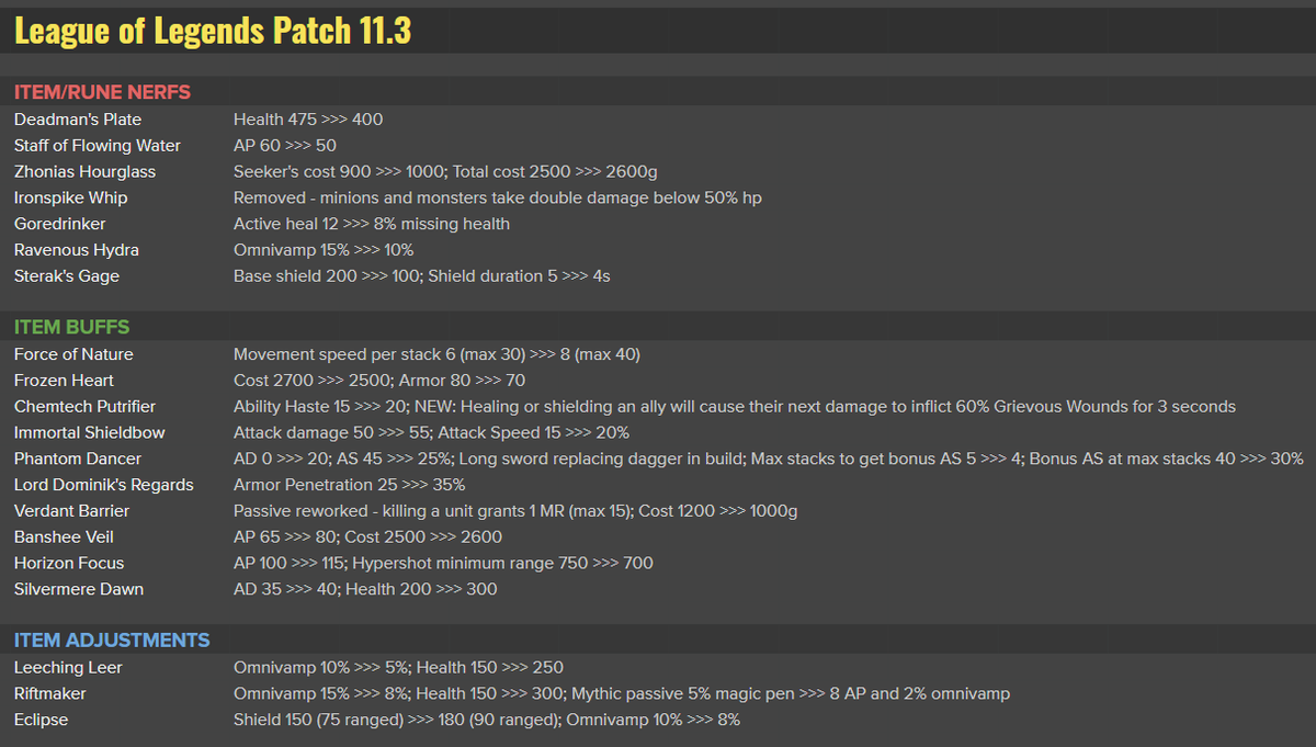 MarkYetter's tweet photo. Updated 11.3 preview with almost finished changes.

Credit to the team that does these, they work tirelessly to deliver better and better patches every 2 weeks. These are really the lifeblood of League, constant attention to keep things balanced and fresh. https://t.co/wlwMqaKRwG