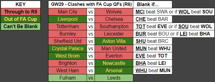 BenCrellin's tweet photo. Bournemouth beat Crawley in the final FA Cup 4th Round tie.

The GW29 Blank permutations are now set.

I'm waiting for a bookmaker to post the odds for the 5th Round ties so I can calculate the probabilities of each GW29 fixture becoming a Blank
https://t.co/3mbGtc3asU https://t.co/ThaJRAggN9