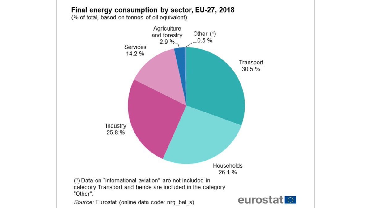 Sometimes I do wonder to what degree we dismiss/handwave deep decarbonization of industrial energy as a "last 10-20%" clean energy problem based on a skewed perception, thanks to relatively low European industrial energy use. (1/2)