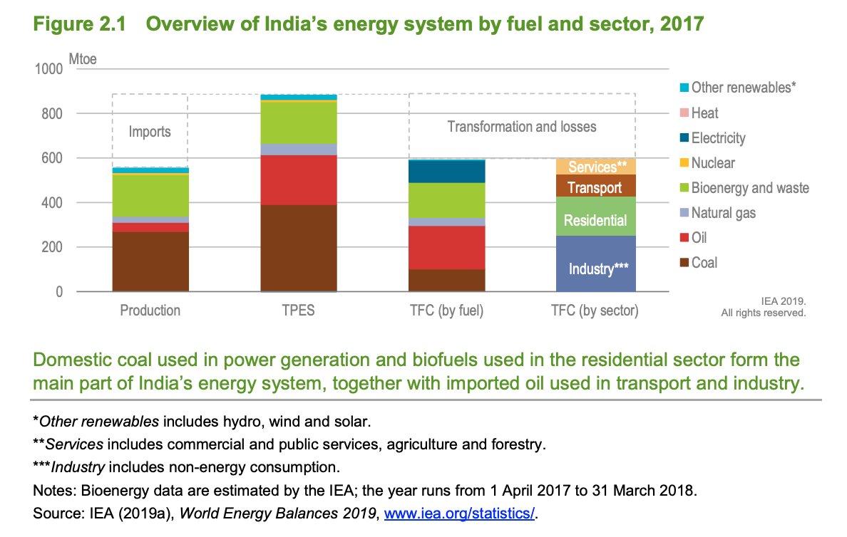 Industry is ~40% of India final energy demand.It's ~50% of total final energy for Japan.Well over half of final energy demand in China.Yes a sea of green hydrogen sounds great but maybe we should think a little harder on the CCS side, at least for cement/chemicals? (2/2)