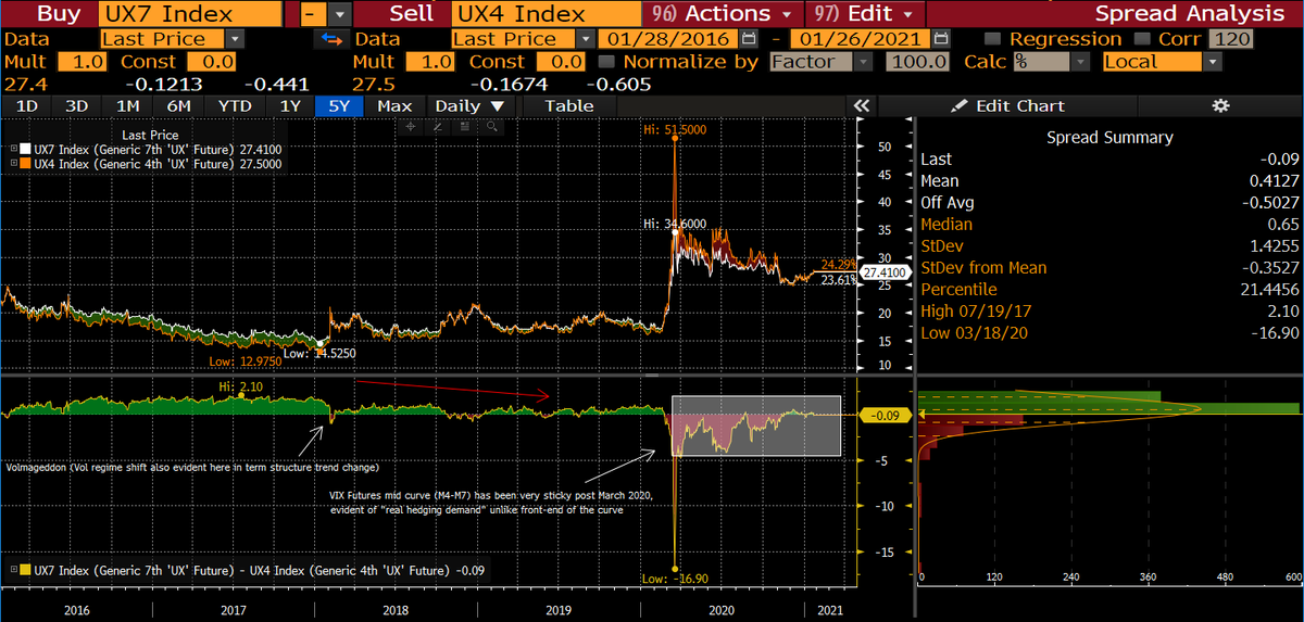 7/x With institutions & retail suddenly piling into equities chasing gains, you might say "look at the elevated  $VIX, there's plenty of hedging." Well, there isn't. Though I will admit the M4-7 VIX Futures curve has been very sticky, evident of more 'real hedging' occurring there