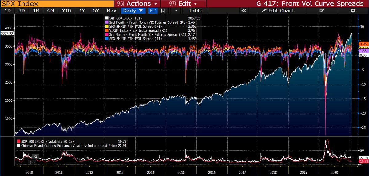 7/x With institutions & retail suddenly piling into equities chasing gains, you might say "look at the elevated  $VIX, there's plenty of hedging." Well, there isn't. Though I will admit the M4-7 VIX Futures curve has been very sticky, evident of more 'real hedging' occurring there