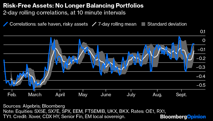 8/8 Ultimately, safe-haven correlations are becoming distorted& diff narratives are increasingly turning into the same trade. Multiple emerging factors pose a structural risk to equities. Less places to hide+underheged exposure suggests mkt stress can trigger severe hedging flows