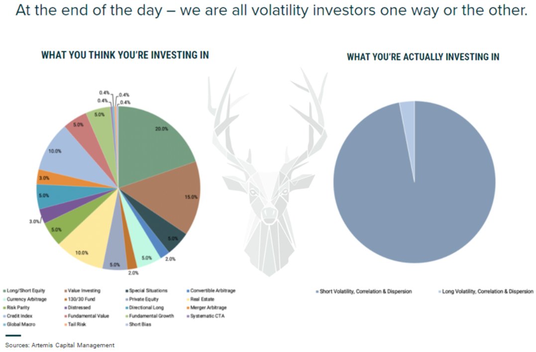 8/8 Ultimately, safe-haven correlations are becoming distorted& diff narratives are increasingly turning into the same trade. Multiple emerging factors pose a structural risk to equities. Less places to hide+underheged exposure suggests mkt stress can trigger severe hedging flows
