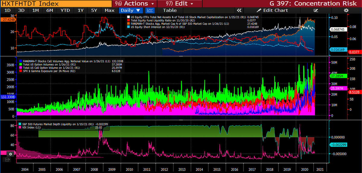 8/8 Ultimately, safe-haven correlations are becoming distorted& diff narratives are increasingly turning into the same trade. Multiple emerging factors pose a structural risk to equities. Less places to hide+underheged exposure suggests mkt stress can trigger severe hedging flows