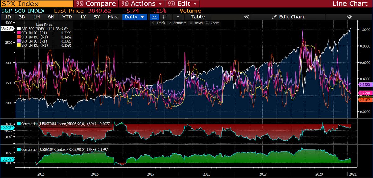 8/8 Ultimately, safe-haven correlations are becoming distorted& diff narratives are increasingly turning into the same trade. Multiple emerging factors pose a structural risk to equities. Less places to hide+underheged exposure suggests mkt stress can trigger severe hedging flows