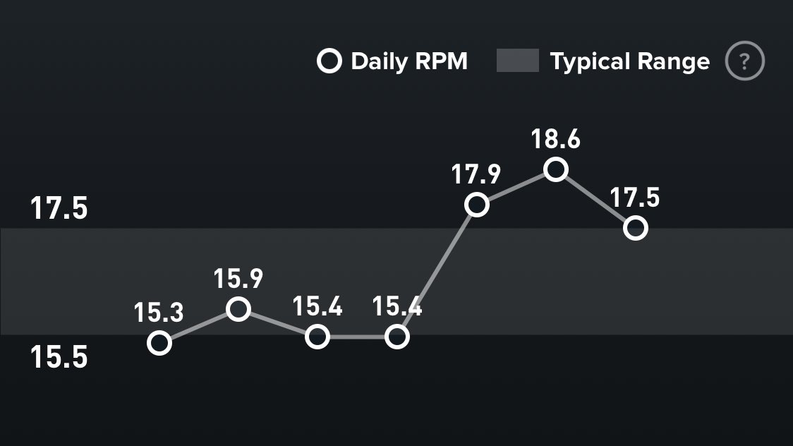 I tested positive for Covid-19 today. Instead of feeling embarrassed or scared, I’m sharing a post of gratitude. My @whoop band detected an elevated respiratory rate which prompted me to get tested. Otherwise, I’d be walking around positive and asymptomatic. 

Thank you, Whoop 💪🏽