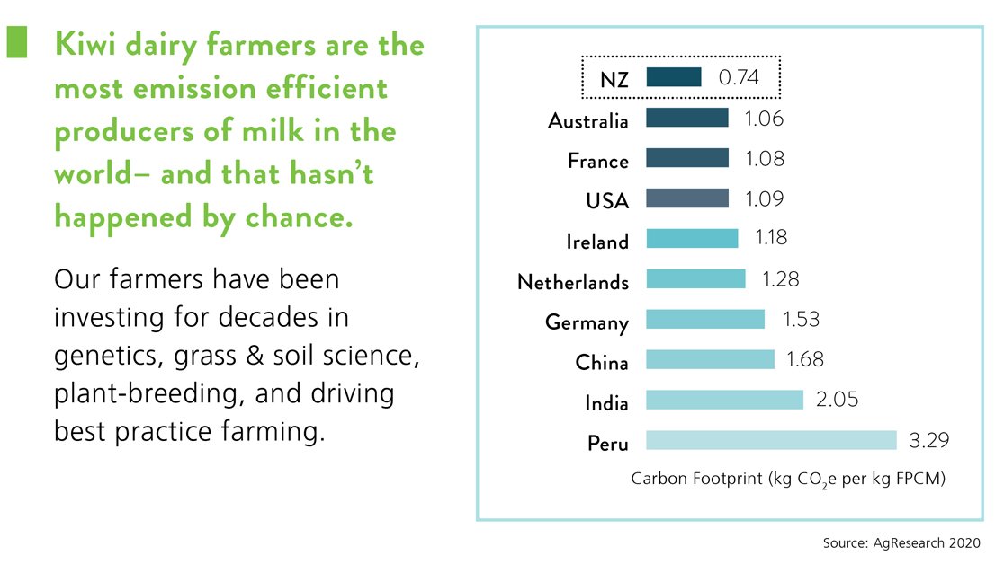 DairyNZ's tweet photo. New research shows New Zealand dairy farmers have the world’s lowest carbon footprint – produced at half the emissions of international competitors. https://t.co/uTb2Zqs0B3 https://t.co/RBx7OpEKGx