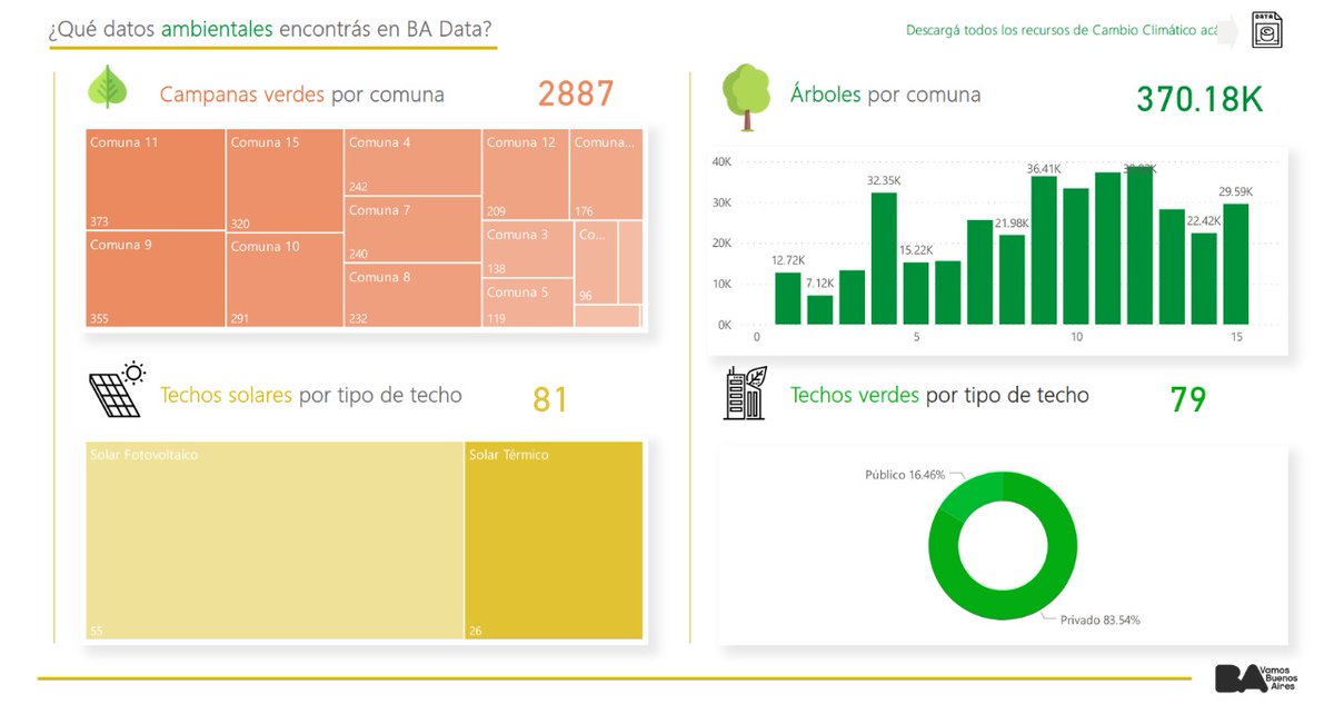 BAGobAbierto's tweet photo. Hoy es el #DiadelaEducaciónAmbiental y en #BAData tenemos +40 datasets de #ambiente🌎. 
Te invitamos a explorar estas visualizaciones. 
https://t.co/GA2LVEitNl https://t.co/2wcygLJmnA