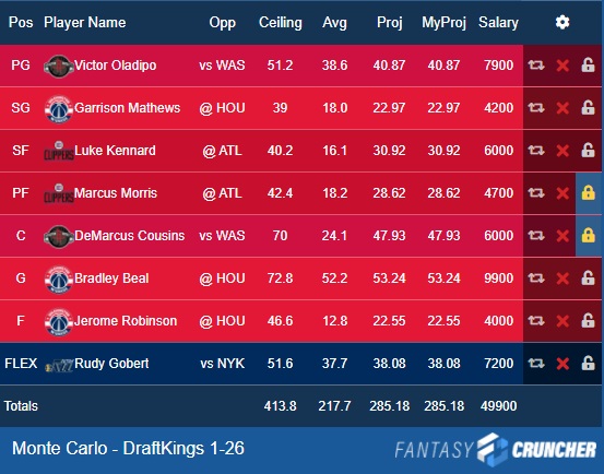 SideHustleFF's tweet photo. 1-26 #DraftKings
#Big💵: Gobert
#HouStack: Oladipo, Cousins #Rockets
#WashStack: Beal, Mathews, Robinson #DCAboveAll
#ClipStack: Kennard, Morris #ClipperNation
Projects to +285/+413 ceiling with pivots! Data below. Good luck yall! 🙏 #SpreadTheWealth💰#DFS #NBATwitter #NBA https://t.co/SBCLoyvGHF