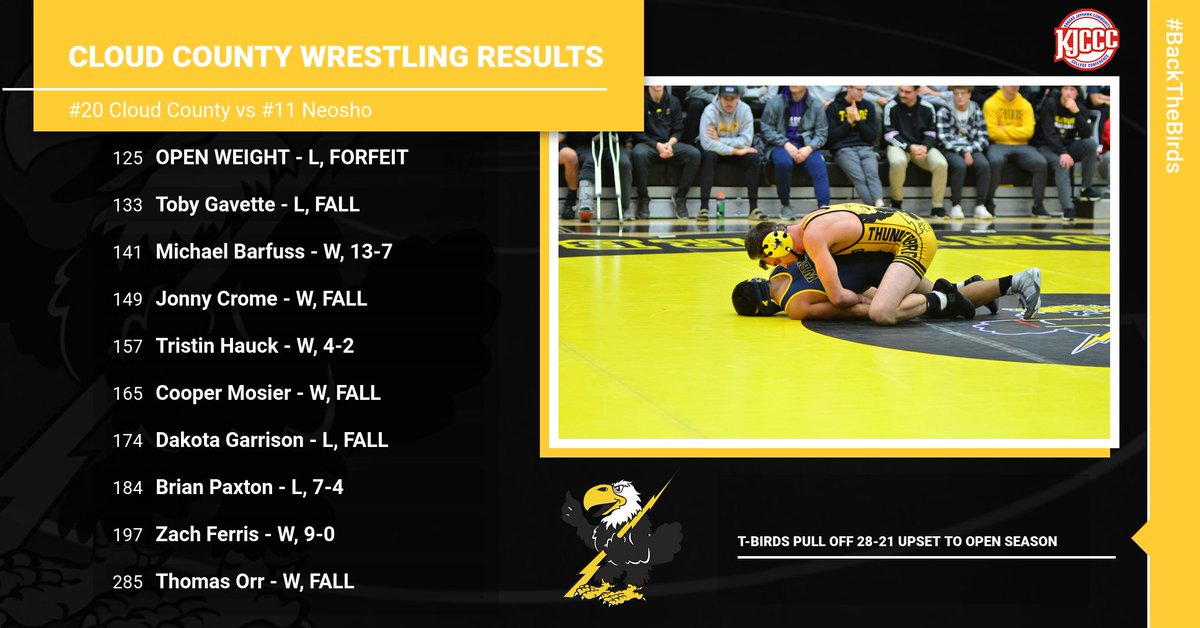 WREST: A couple of big upset victories from Michael Barfuss and Thomas Orr give #20 Cloud County a 28-21 come from behind victory over Neosho in their season-opener. T-Birds still to wrestle #8 Pratt tonight. #BackTheBirds