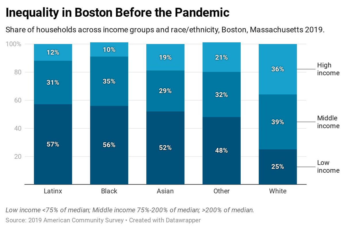 Ran a quick data request today and found myself shocked even as I looked at a familiar story. The headline here is that *staggering* inequality reigned in Boston well before the current crisis we are in. A few thoughts on the 2019 data I just crunched ...