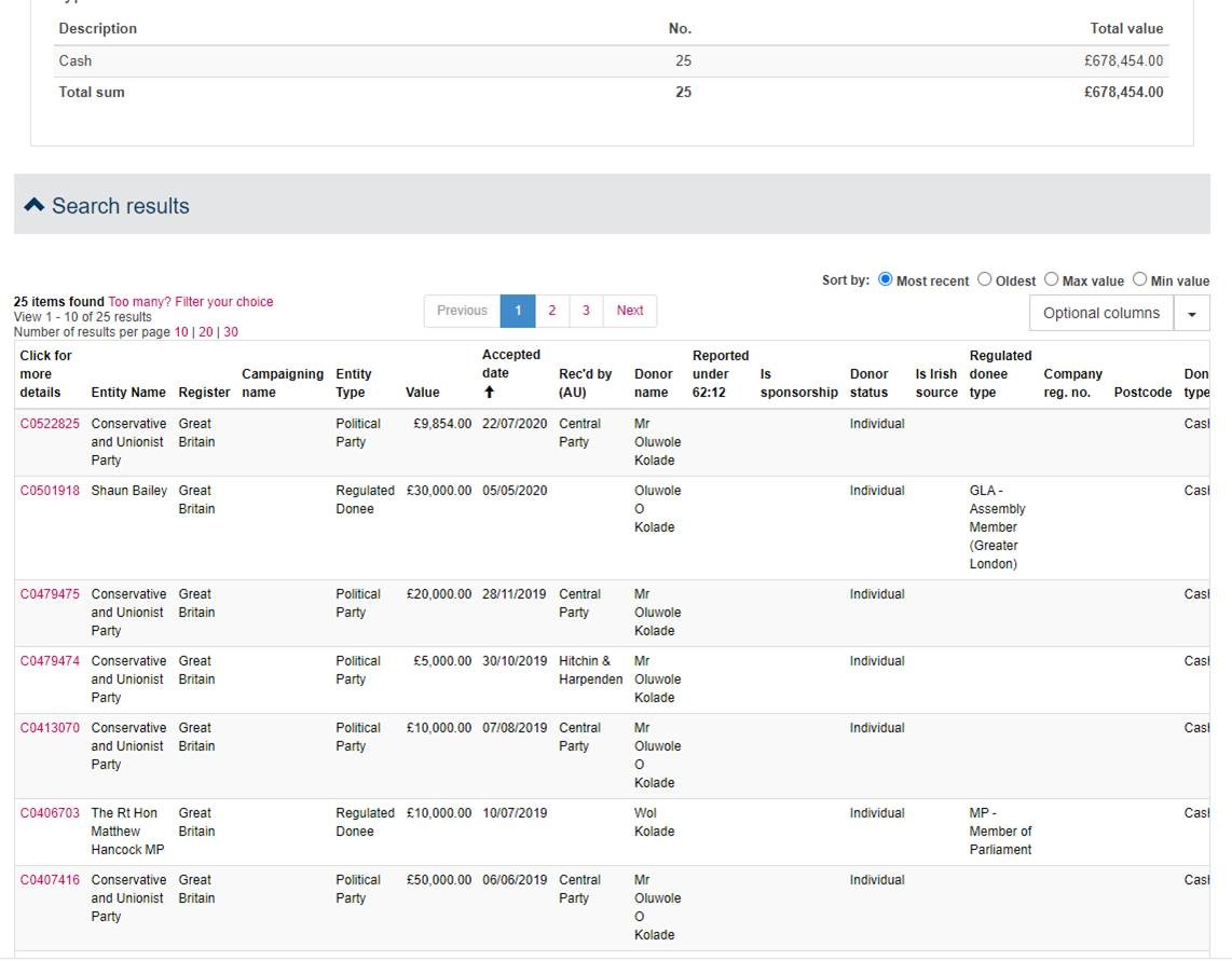 Electoral Commission Donations show that he has donated £678,000 to the Conservative Party including 10,000 to Matt Hancock directly, whilst also making donations as they won contracts