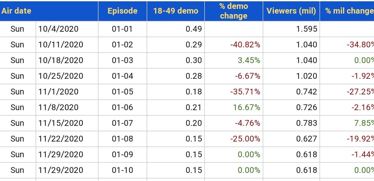 BIGDaddio29's tweet photo. @TheWalkingDead @TheWalkingDead you have No place for the fans?🤔🤨😐😑😶🙄😒...Well WE DONT hav ANY place for #ForcedPolitics n #ForcedRepresentation😠NO wonder your ratings plummet as u lose viewers Ur latest show @TWDWorldBeyond was TERRIBLE! Poorly written n BORING!😴 https://t.co/CIF1TpD4by https://t.co/3wdRyhWe1x