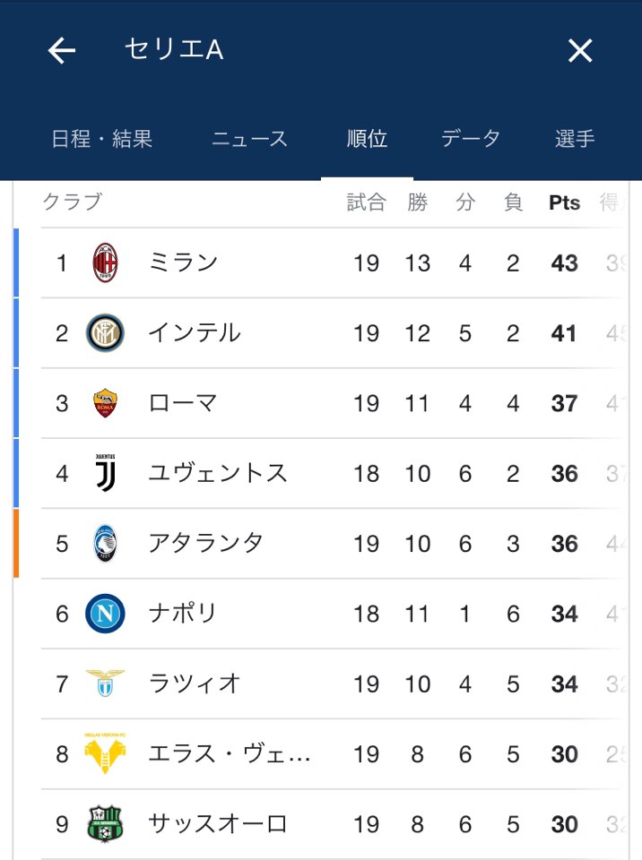K I D D 1984 xx 現在のセリエaの順位 なんかこの並び久々だな 監督もコンテ インテル ピルロ ユーベ ガットゥーゾ ナポリ 弟インザーギ ラツィオ と面白い