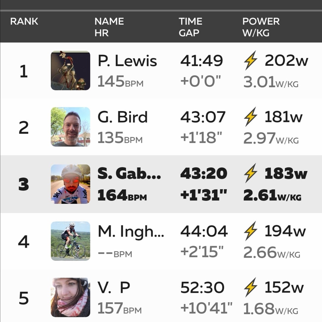 CDFSocialCycle's tweet photo. Results of this evenings bit of @gozwift fun on the #VolcanoClimb. Sprinters stage next week I think so something flat and fast. #LockdownCycling #WelshCycling #TeamCSC #cardiffsocialcycling https://t.co/ilqZokX0eO