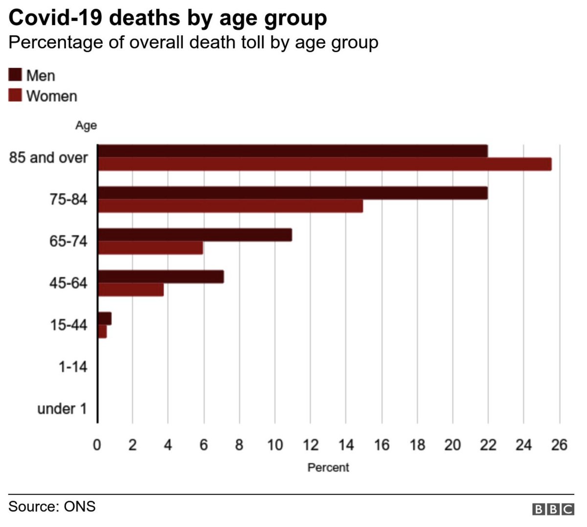 14/ A BBC report on 19th Nov (based on  @ONS data) included this summary: "The average age of people who have died with Covid is above 80 with more than nine in 10 of the deaths among the over 65s..."