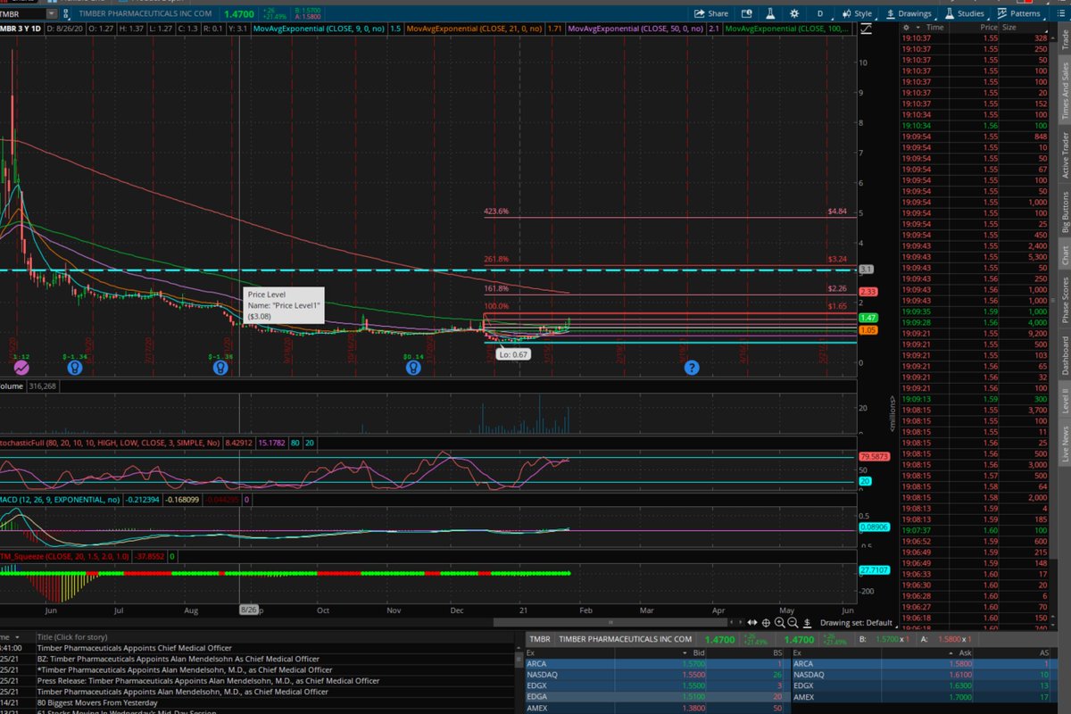$TMBR -- with all the short frenzy. Perfect opportunity to take advantage of that money. But it MUST trade above 1.65+  and we get a chance to squeeze that towards 2.33-3.08 'primarily'