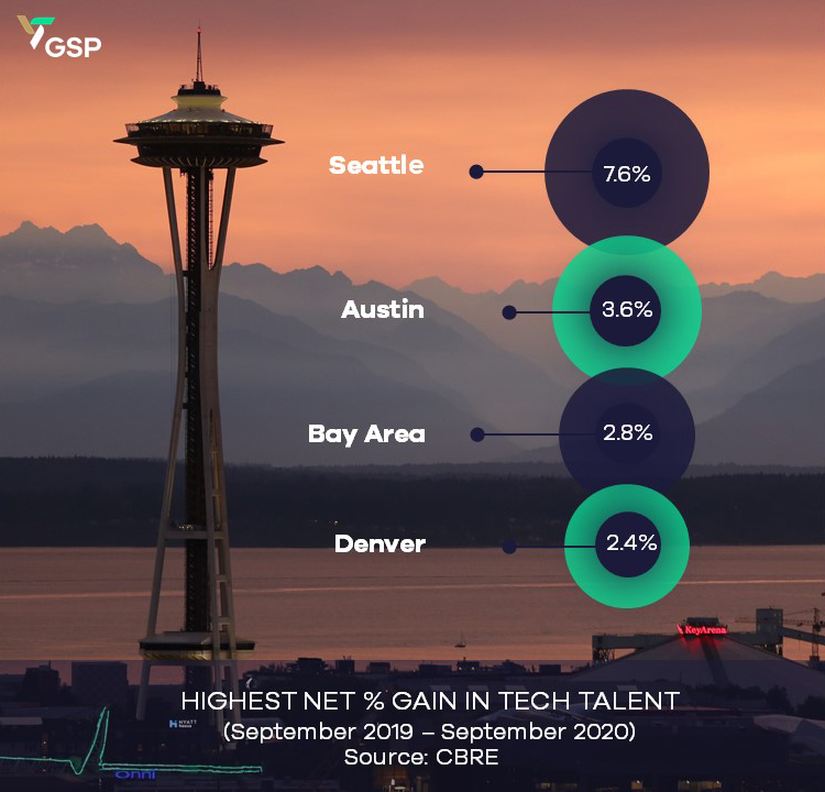 Greater Seattle Partners tweet media
