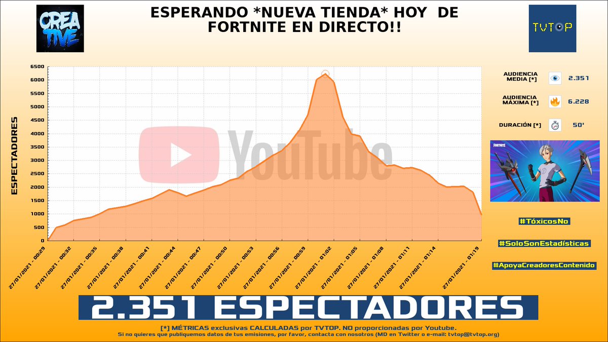 tvtop_es's tweet photo. ¡#CreativeSergi HA EMITIDO en #YouTube!. Nuestros datos 🧐 :

▶️ ESPECTADORES 👁️ : 2.351 
▶️ MINUTO DE ORO 🔥 : 6.228 [01:01h]

#DirectoFortnite #TiendaFortnite #SkinTravis https://t.co/gVToRWMnHu