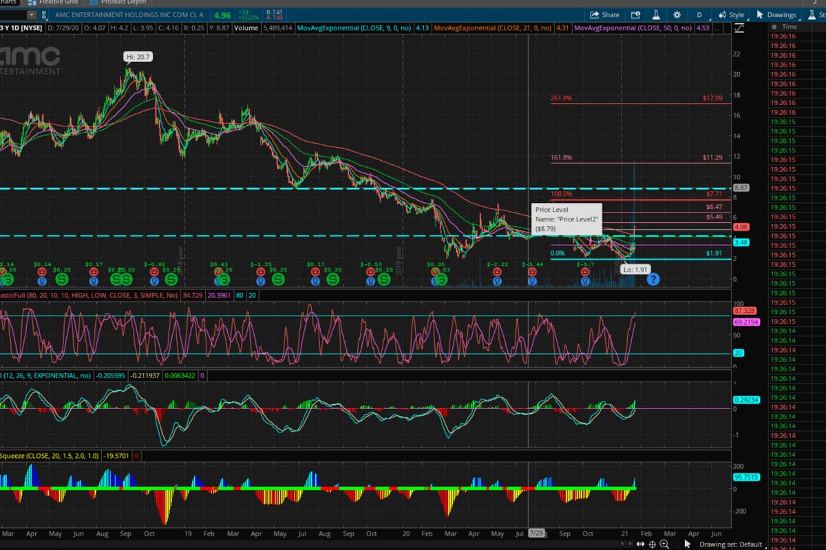 $AMC -- Once it clears 7.71 -- 

8.79-11.29 is next