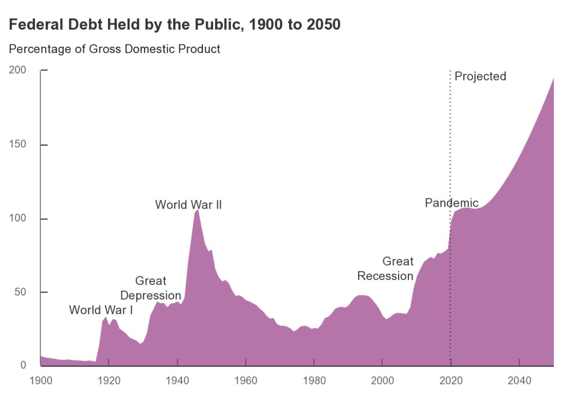 A thread on US debt levels and its risks. The debt stock is high, rates are low. Was low debt pre 2007 an inefficient waste of fiscal space? Or should we thank those earlier policy makers for affording us the ability to spend in GFC and pandemic without worrying? 1/n