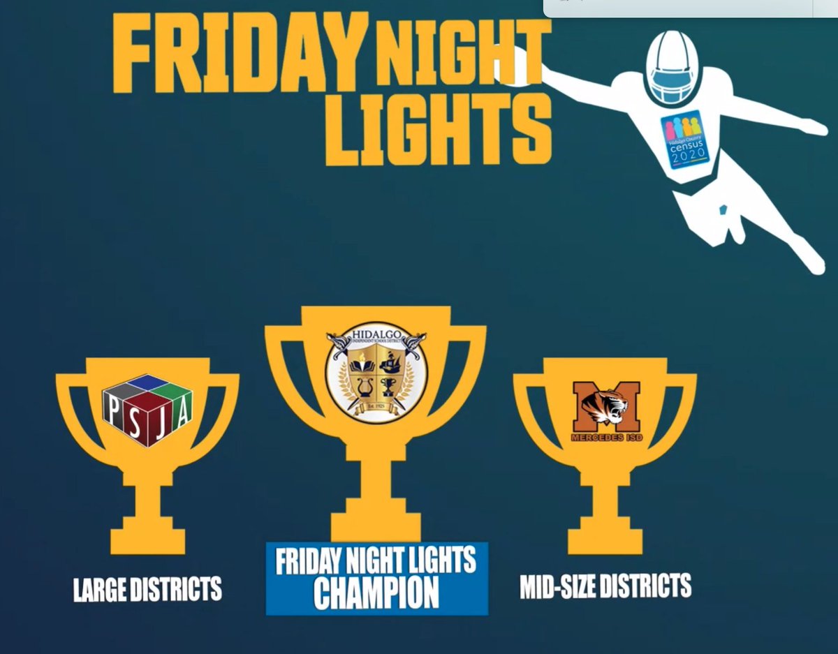 PSJAISD's tweet photo. Thank you to the @HidalgoCounty Commissioners Court for recognizing our district’s efforts to promote the 2020 US Census! In addition to having the highest response rate, PSJA ISD earned 2nd place in Hidalgo County’s first Friday Night Lights competition! #PSJACounts https://t.co/lt5MIrc6xx