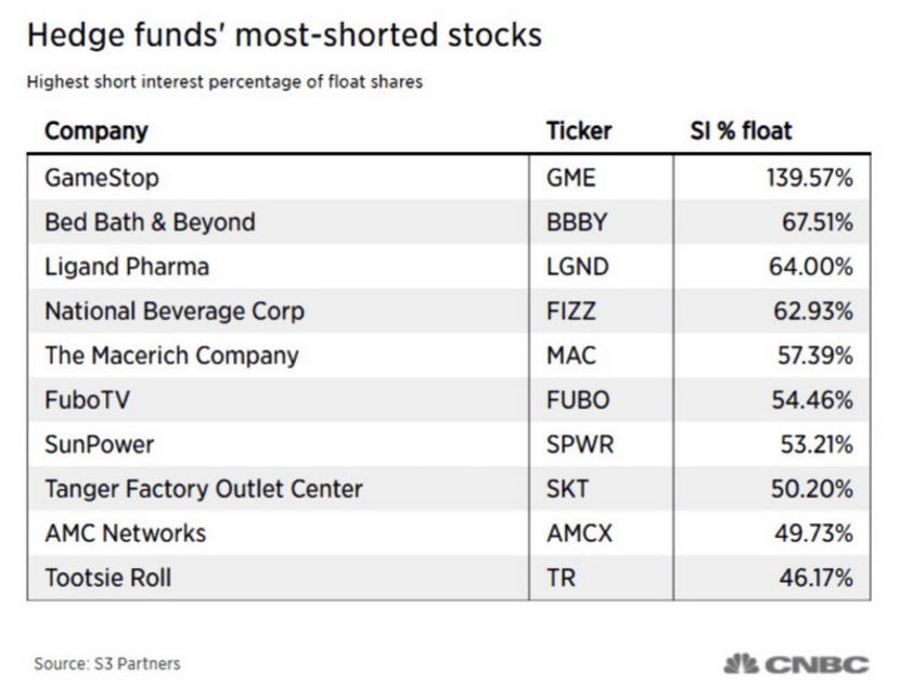 This list of hedge funds' most-shorted stocks is making its rounds on Reddit's /r/WallStreetBets… many posters are discussing tackling these one-by-one. They are already buying up  $AMC which is up 60% after-hours.