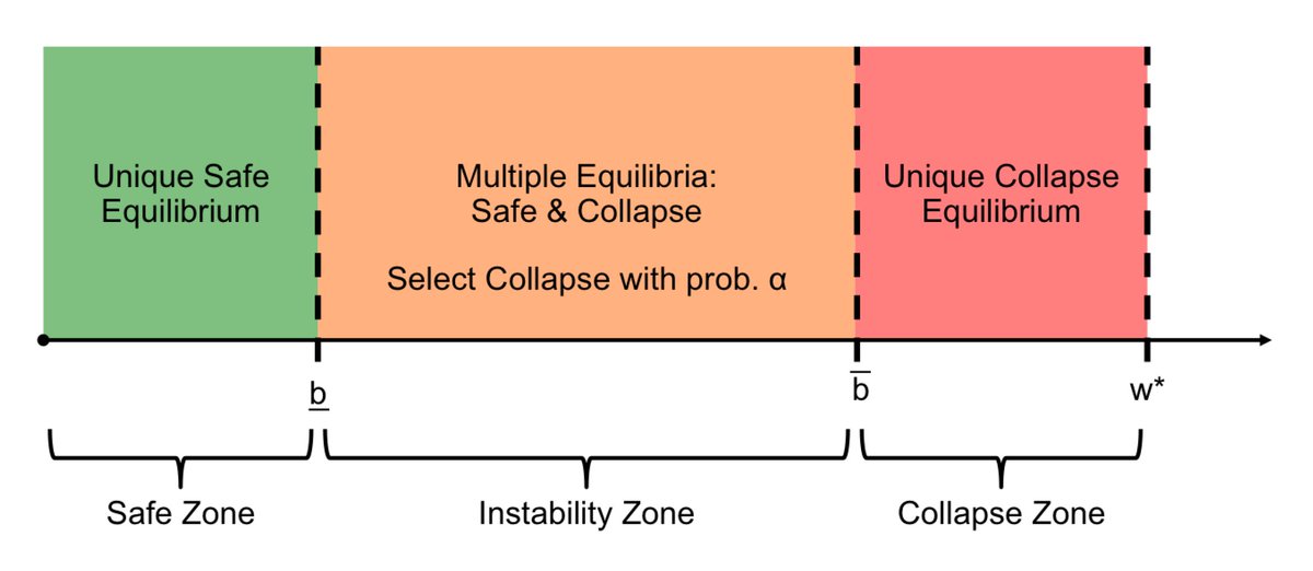 If investors think that faced with high rates, the repayment burden is too high for the government and it will prefer to resort to tricks to lower the burden (inflate, depreciate, repress)...then there is a self-fulfilling crisis. 3/n