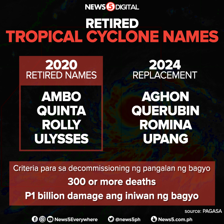 TV5NewsPH's tweet photo. Inanunsyo ng PAGASA na "retired" na o hindi na gagamitin ang mga pangalang #AmboPH, #QuintaPH, #RollyPH, at #UlyssesPH sa mga bagyo.

Papalitan na sila ng mga pangalang #AghoPH, #QuerubinPH, #RominaPH, at #UpangPH. https://t.co/iE5ENRwEsl