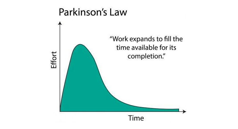 "Parkinson's Law" Mental Model"Work expands to fill the time available for its completion."\\\\ A Thread by  @Wise_Chimp //