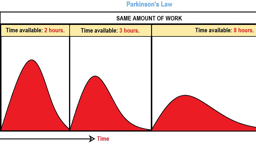 If something must be done in a year, it’ll be done in a year.If it must be done in six months, then it will.Parkinson’s Law is named after C. Northcote Parkinson.During his time with the British Civil Service, he noted that as bureaucracies expanded, became more inefficient.