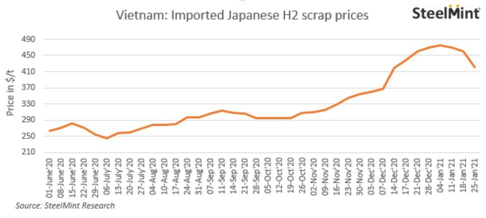 BigMint_Co's tweet photo. Imported scrap trades slow-down in Vietnam, buyers await further price correction
Read here: https://t.co/nRrT8dXQx9
#ScrapImport #SteelMintInsights https://t.co/AbywMJhHdN