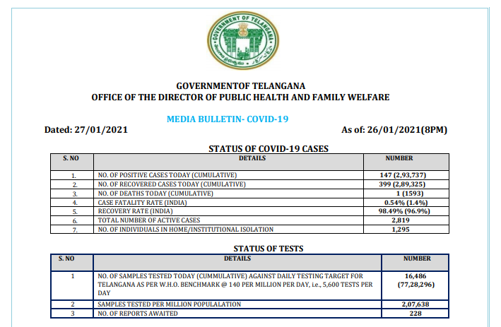 ANI's tweet image. Telangana reported 147 new #COVID19 cases, 399 recoveries and 1 death on 26th Jan.

Total cases reported as per the latest update 2,93,737
Total recoveries 2,89,325
Death toll 1593

Active cases in the state 2,819